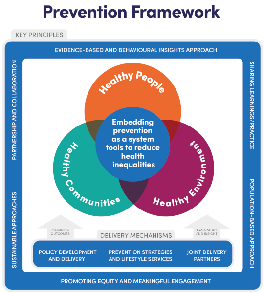 Prevention Framework