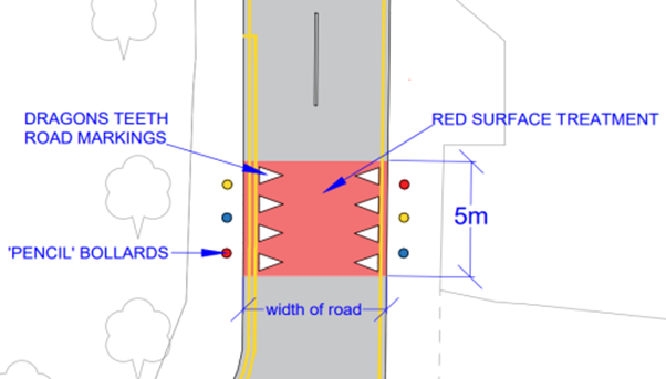 Diagram of ann example School Streets enhanced gateway. Showing where road markings, bollards and red surface treatment are applied on a street.